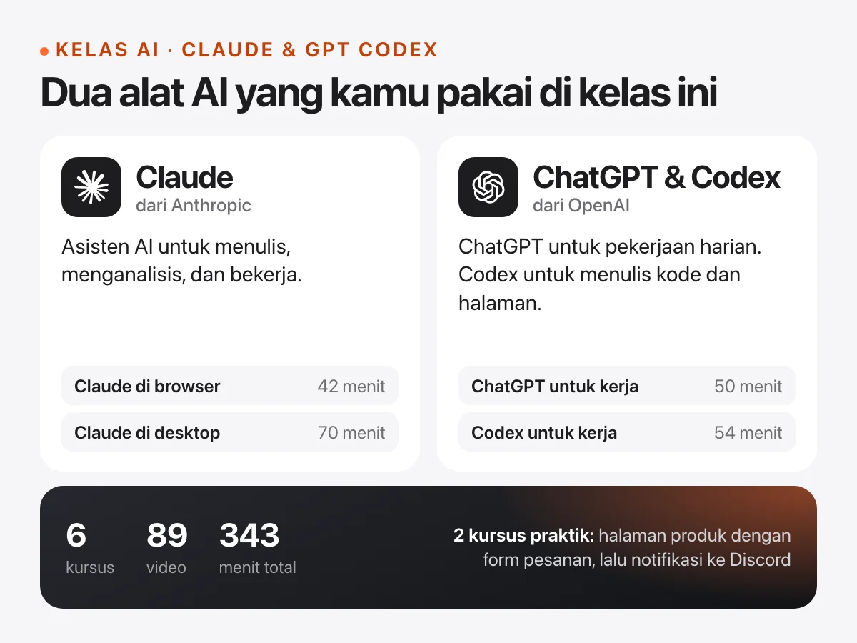 Kartu informasi kelas: Claude dari Anthropic, asisten AI untuk menulis, menganalisis, dan bekerja (kursus Claude di browser 42 menit, aplikasi desktop Claude 70 menit). ChatGPT dan Codex dari OpenAI: ChatGPT untuk pekerjaan harian, Codex untuk menulis kode dan halaman (kursus ChatGPT untuk pekerjaan 50 menit, Codex untuk pekerjaan 54 menit). Total 6 kursus, 89 video, 343 menit. 2 kursus praktik: halaman produk dengan form pesanan, lalu notifikasi ke Discord.